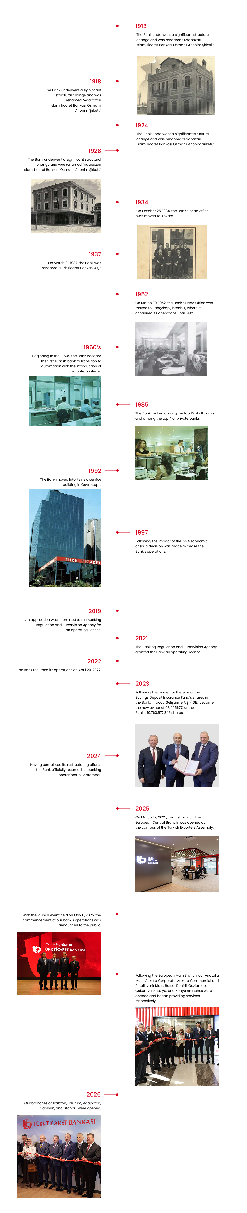 Türk Ticaret Bankası Timeline
